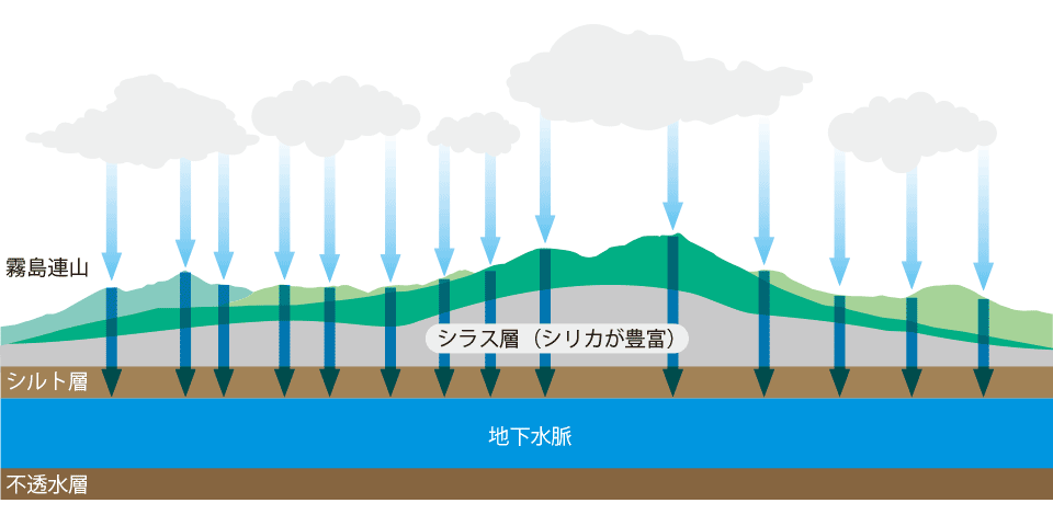 霧島連山の地下水脈